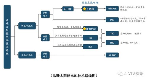晶硅太陽能電池的分類及技術發(fā)展趨勢